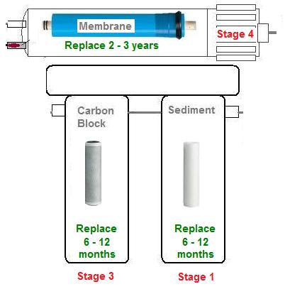 Diagram Standard - 3 Stage (without post filter) Reverse Osmosis