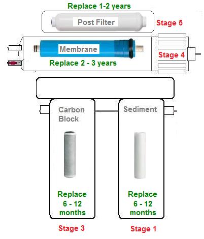 Diagram Standard - 4 Stage (with post filter) Reverse Osmosis