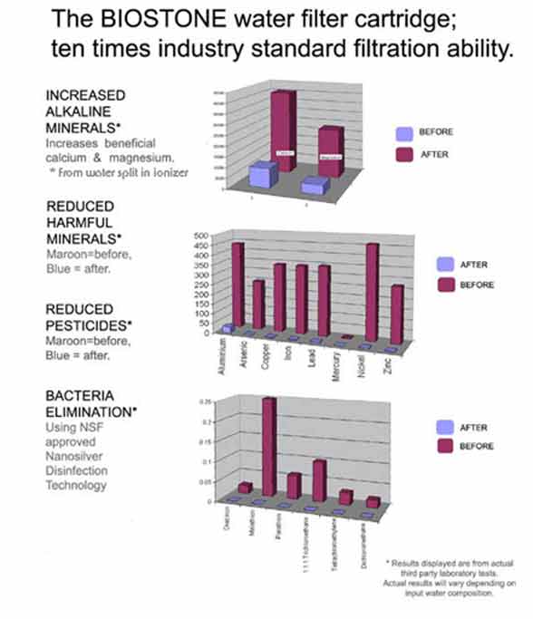 Biostone filter lab results