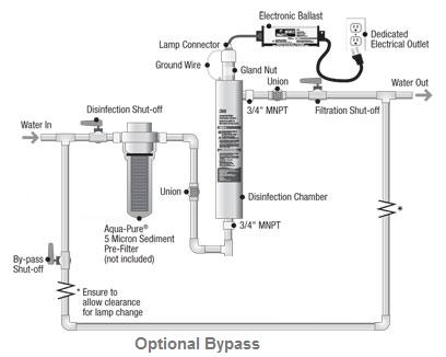 UV Disinfection System
