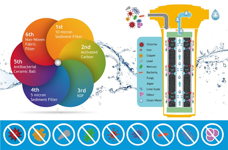 Vitamax Deluxe Dual Shower Filter