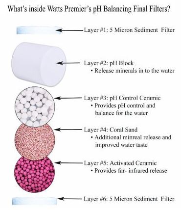 Alkaline Mineral Enhancer pH Filter - Inline 1/4 1/4