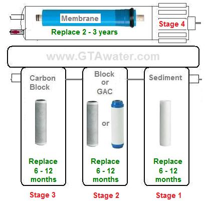 Diagram Standard - 4 Stage (without post filter) Reverse Osmosis