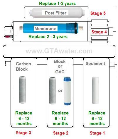 Ionizeroasis- Filters For Model - APEC RO-90